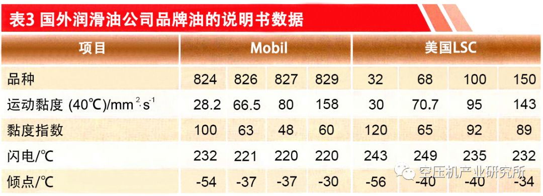 螺杆空压机润滑油参数