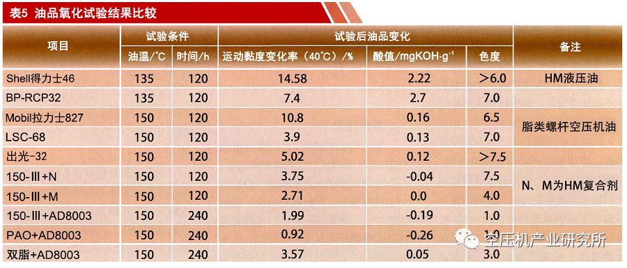 螺杆空压机润滑油