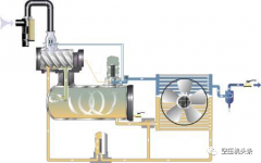 螺杆空压机油耗大的原因及处理方法！