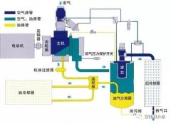 螺杆空压机气路和油路工作流程详解