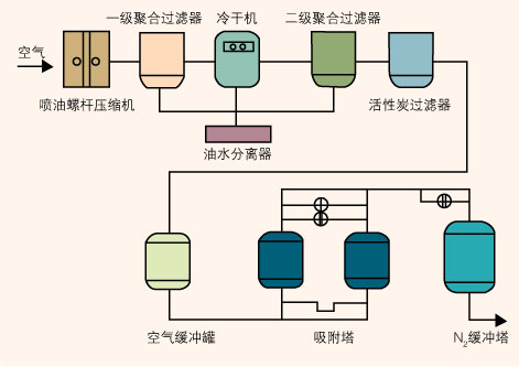 PSA气体分离技术