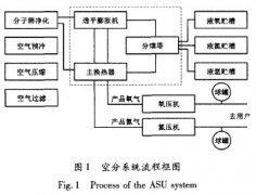 空气分离技术基础知识