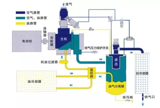 螺杆式压缩机工作原理介绍