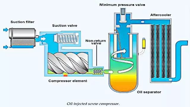 螺杆式压缩机工作原理介绍