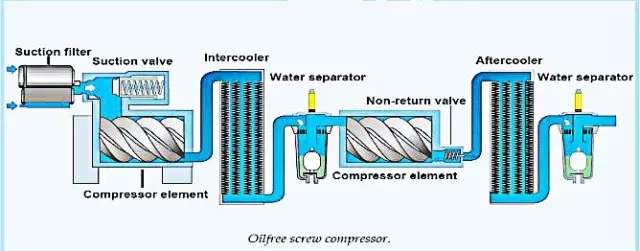 螺杆式压缩机工作原理介绍