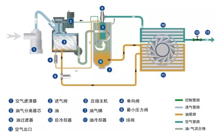 怎么判断空压机的配置好不好？