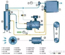 螺杆空压机润滑油路的清洗方法