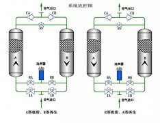 吸附式干燥机工作原理及主控