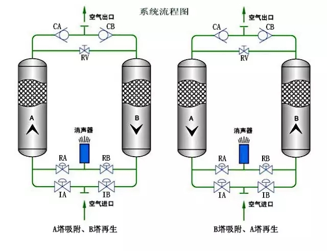 吸附式干燥机工作原理及主控