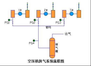 空气压缩机什么方式提供气源好