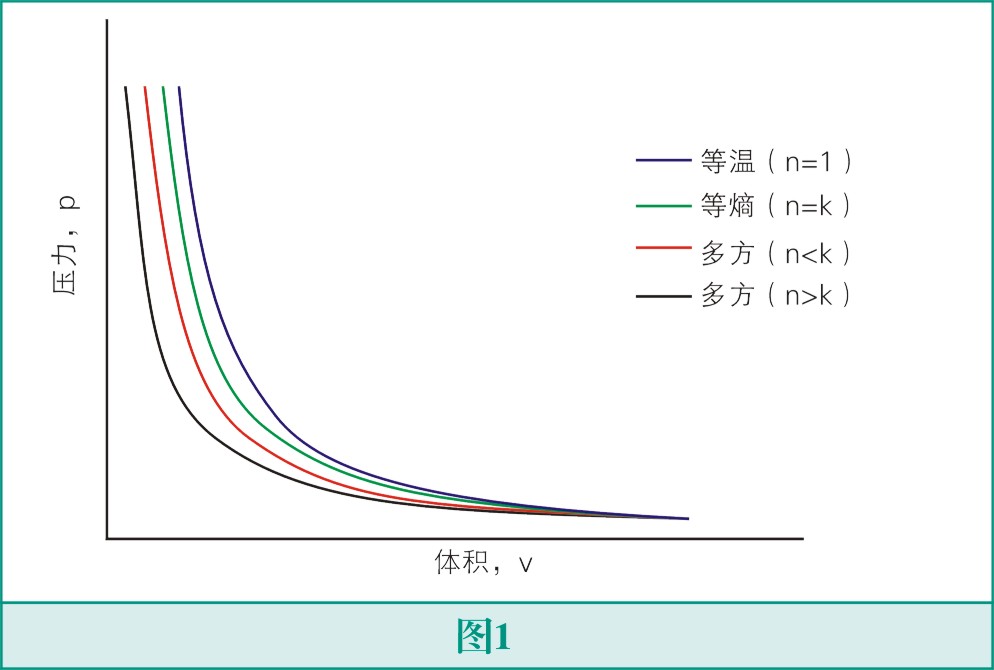 怎么选择气体压缩机