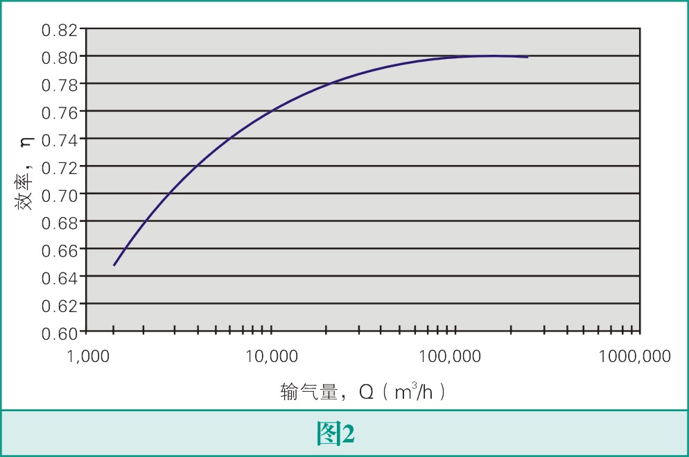 怎么选择气体压缩机