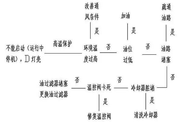 压缩机如何低温度过夏季