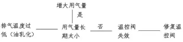 压缩机如何低温度过夏季