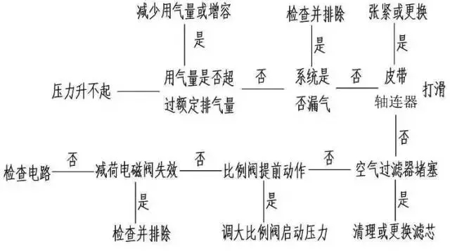 压缩机如何低温度过夏季