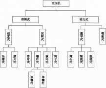 空压机发展史