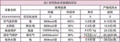 空压机余热回收利用原理及效益探讨