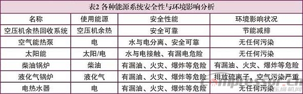 空压机余热回收利用原理及效益探讨