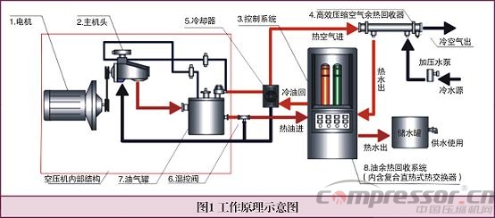 空压机余热回收利用原理及效益探讨