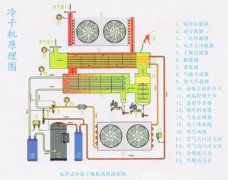 冷冻式干燥机技术特点及使用工况