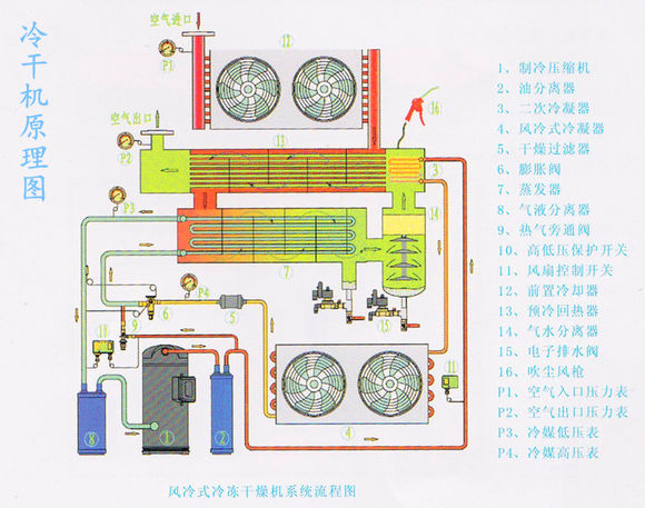 冷冻式干燥机技术特点及使用工况