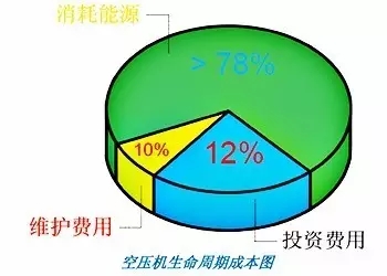 冷冻式干燥机：别浪费资源,空压机的热能是能回收的