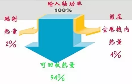 冷冻式干燥机：别浪费资源,空压机的热能是能回收的