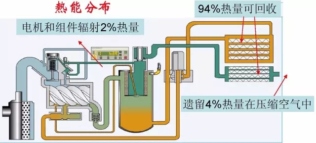 冷冻式干燥机：别浪费资源,空压机的热能是能回收的