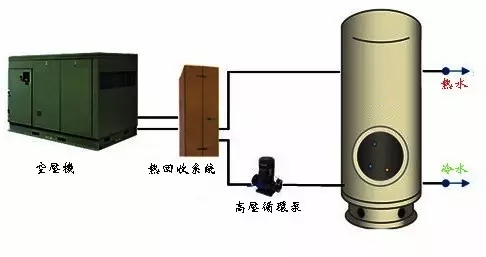 冷冻式干燥机：别浪费资源,空压机的热能是能回收的