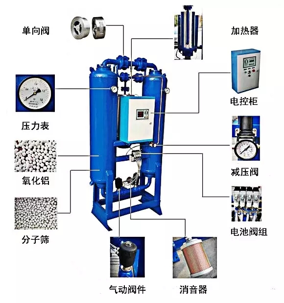 如何保障吸附式干燥器露点