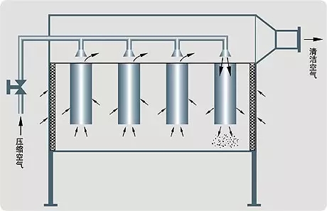 压缩空气冷干机过滤之自洁式过滤器