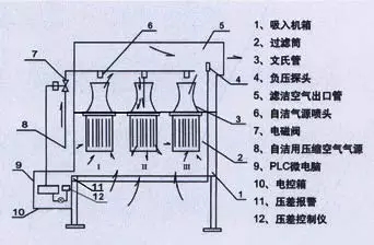 压缩空气冷干机过滤之自洁式过滤器