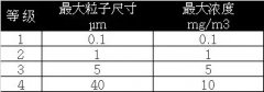 吸附式干燥机如何达到-70℃压力露点