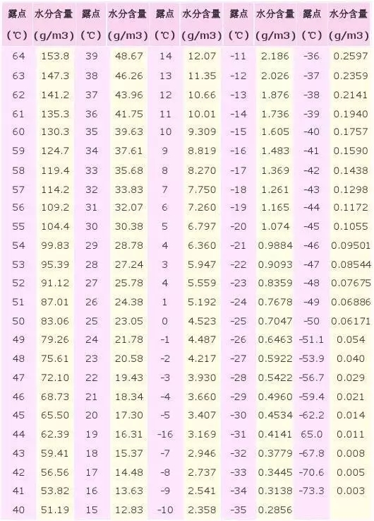 吸附式干燥机如何达到-70℃压力露点