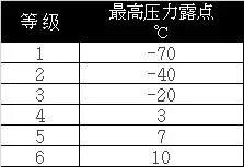 吸附式干燥机如何达到-70℃压力露点