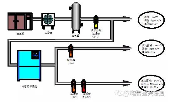 图文详解冷干机