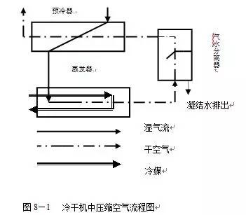 冷干机的工作流程