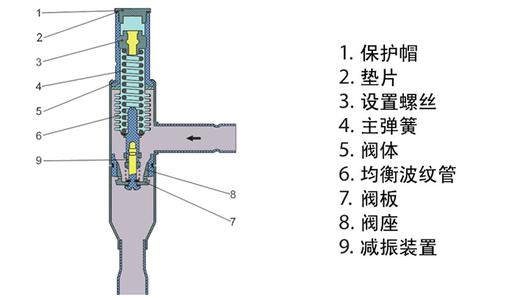 冷干机热气旁通的作用是什么？