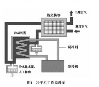 气水分离效果对冷干机露点的影响