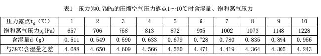 气水分离效果对冷干机露点的影响