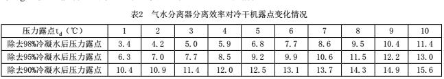 气水分离效果对冷干机露点的影响