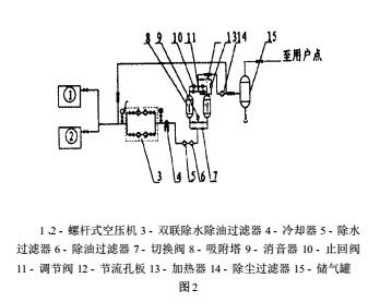 微热吸干机缩空气净化系统的优化方法