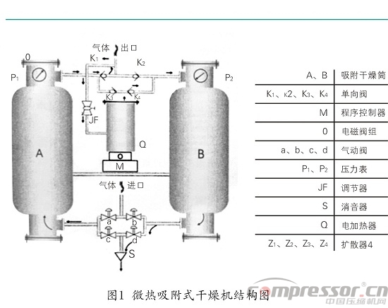 分析微热吸干机原理与调试技巧