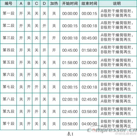 分析微热吸干机原理与调试技巧