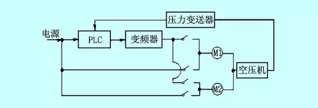 空压机变频节能改造的正确方法