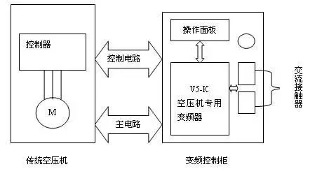 空压机变频节能改造的正确方法