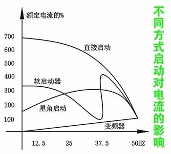 空压机变频节能改造的正确方法