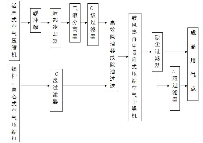 鼓风热再生吸附式干燥机使用规范