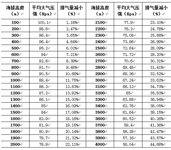 海拔高度对空压机排气量的影响！