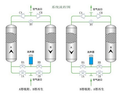 鼓风热零气耗吸干机和普通吸干机的对比分析